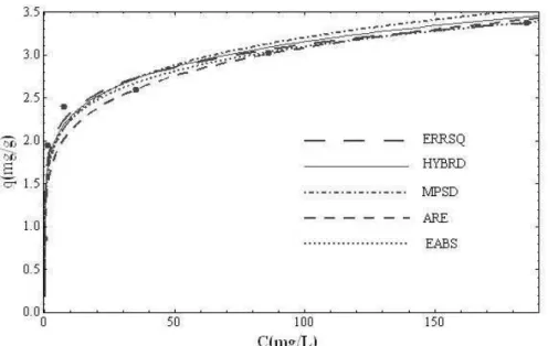 Table 5 shows that the error functions ARE and  EABS have low r 2  and higher values of χ 2  than other  error functions