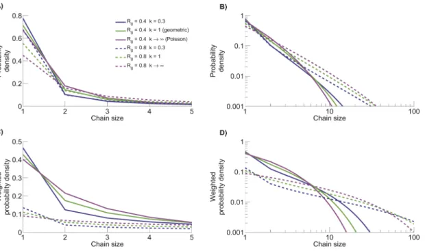 Figure 9. The size distribution of stuttering chains varies as a function of R 0 and k 
