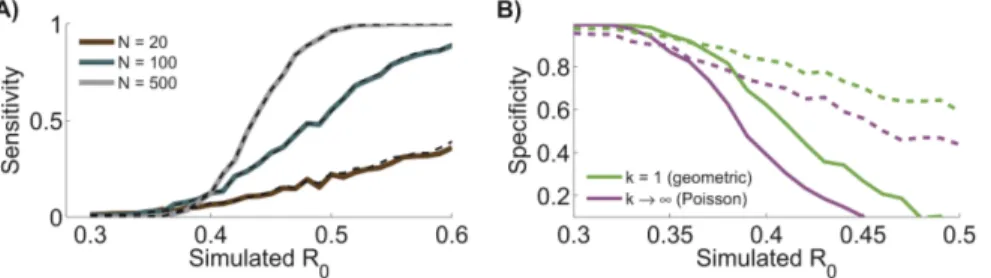 Figure 2. Chain size analysis clarifies surveillance needs. A) Applying maximum likelihood estimation to simulated data shows the sensitivity of chain size analysis and contact tracing analysis for detecting a change in R 0 