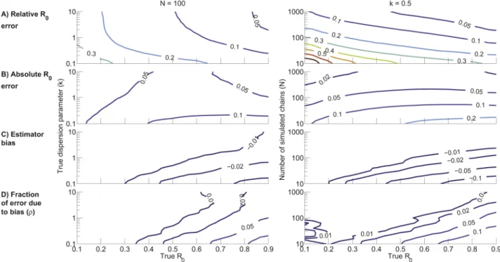 Figure 4. Characterization of R 0 inference as a function of R 0 and k with N~100 (left column) and as a function of R 0 and N with k~0:5 (right column)