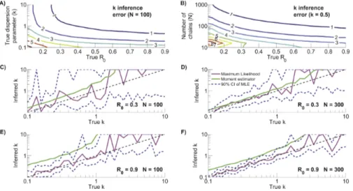 Figure 5. Characterization of k inference. A) Error of k inference as quantified by the root mean square of the absolute differences between the reciprocals of the inferred and true value of k for simulated data (a k )