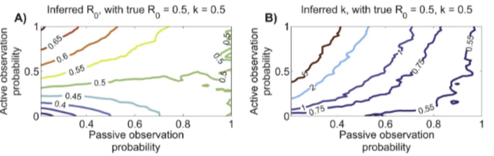 Figure 7. Complications of entangled chains can affect inference. ML estimates of R 0 and k and corresponding 90% confidence regions are when all clusters are treated as chains, and for two approaches to assigning constituent chain sizes for clusters with 