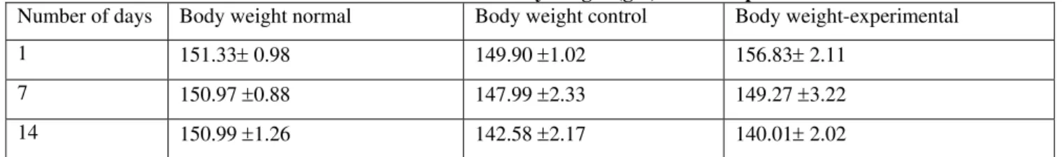 Table 3. Effect of BHC on body weight (gm) of Antelope Rates 