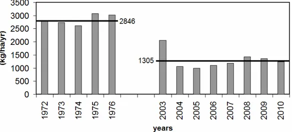 Figure 1.  Annual litter production of Quercus petraea (with periodic averages)   between 1972 and 2010 (kg/ha/yr)