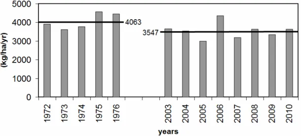 Figure 4.  Total litter production of Síkf kút Project (with the averages)   between 1972 and 2010 (kg/ha/yr)