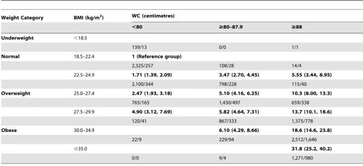 Table 5. Combinations of BMI and waist circumference groups and type 2 diabetes in women.