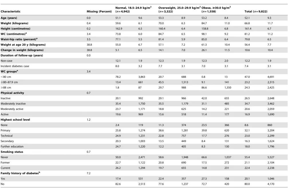 Table 2. Characteristics of the subcohort by BMI group in women of the InterAct study.