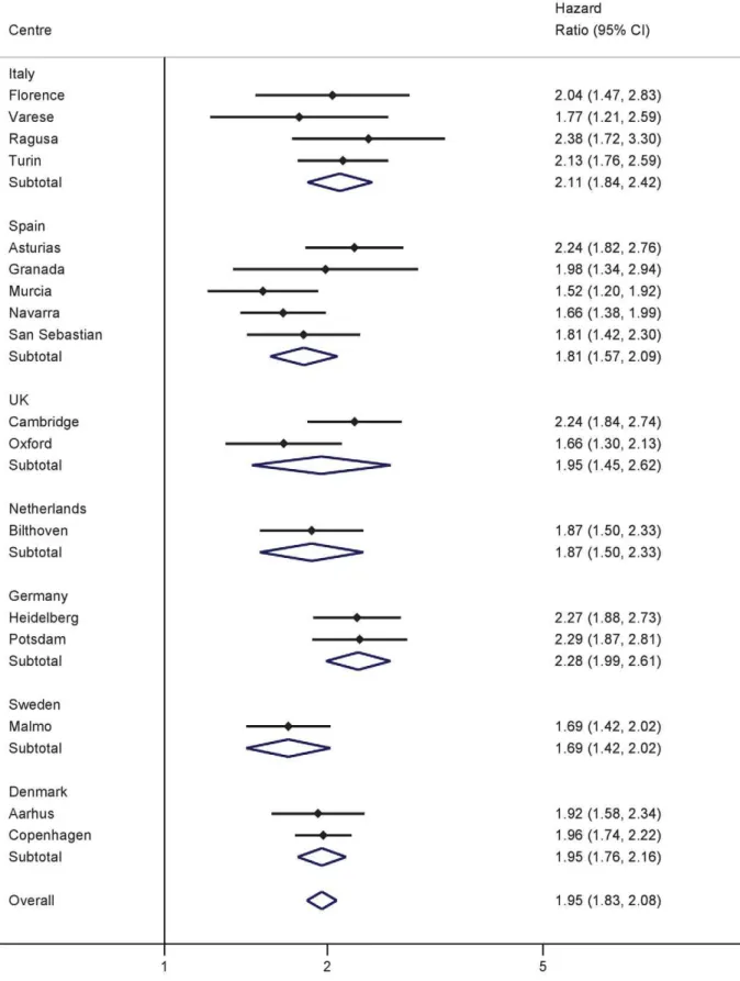 Figure 3. Hazard ratios for type 2 diabetes per 1 SD increase in WC (SD = 10.0 cm) in men