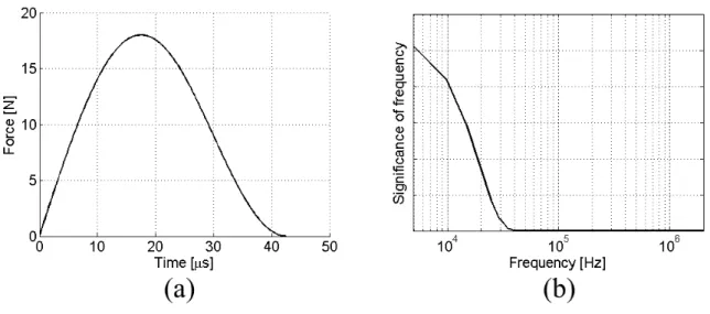 Fig. 5. Loading force (a) and its frequency spectrum (b).