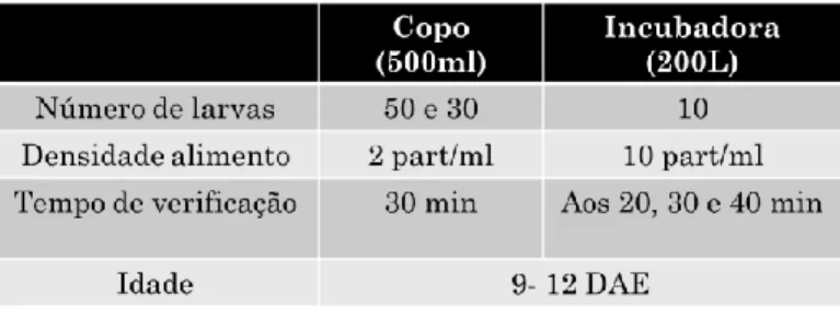 Tabela 3.1 -  Resumo dos testes de ingestão realizados, tanto para os copos de 500mL como para as  incubadoras 200L, com os diferentes parâmetros 