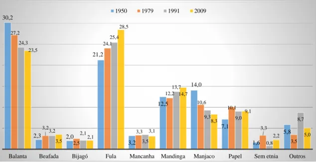 Figura 4-15: Evolução da representatividade dos principais grupos étnicos do país (%)  Fonte: Sensos de 1950, 1979, 1991 e 2009 