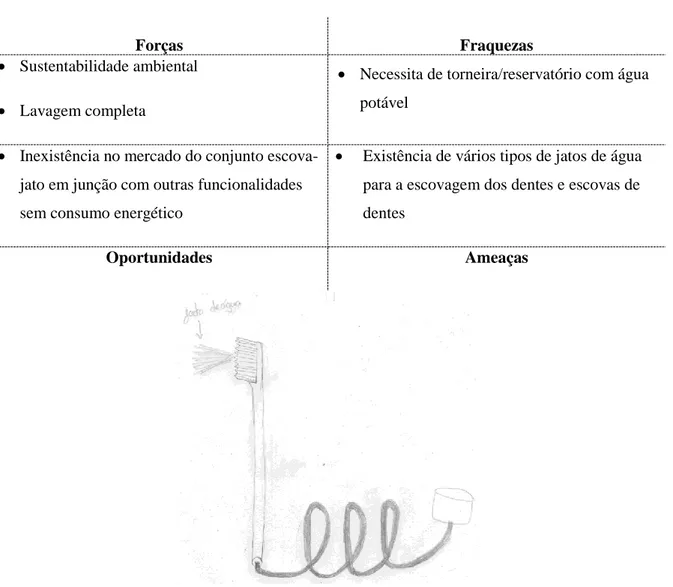 Tabela 1: Análise SWOT da escova de dentes sustentável 