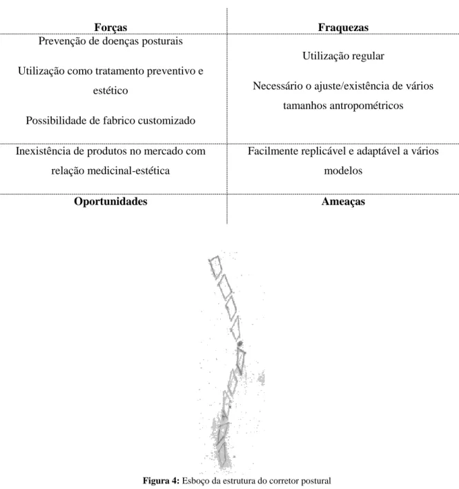 Tabela 2: Análise SWOT do corretor postural da coluna torácico-lombar 