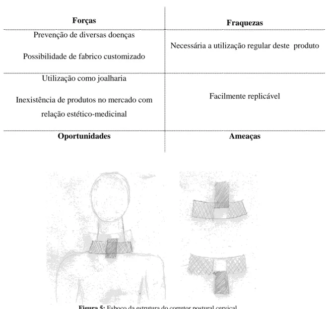 Tabela 3: Análise SWOT do corretor postural da coluna cervical 