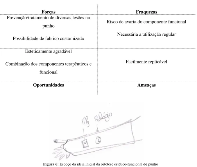 Tabela 4: Análise SWOT da ortótese estético-funcional do punho 