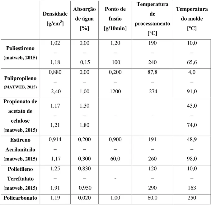 Tabela 14: Valores de densidade, absorção de água, ponto de fusão e temperaturas de processamento e do molde, em  função de cada material  