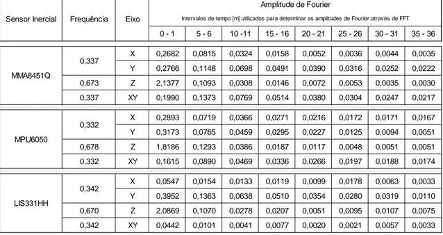 Tabela 5.5 - Tabela de variação de amplitude Fourier ao longo do ensaio - Ensaio 1 