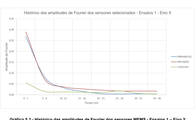 Gráfico 5.1 - Histórico das amplitudes de Fourier dos sensores MEMS - Ensaios 1 – Eixo X 
