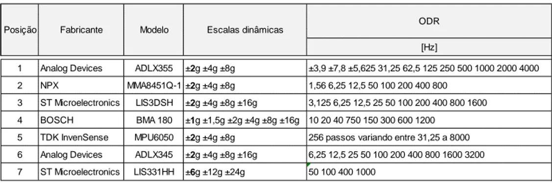 Tabela 3.4 - Informação de escalas dinâmicas, ODR dos sensores inerciais MEMS 