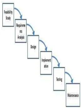 Fig: The Fundamental Steps in Software  Engineering. 