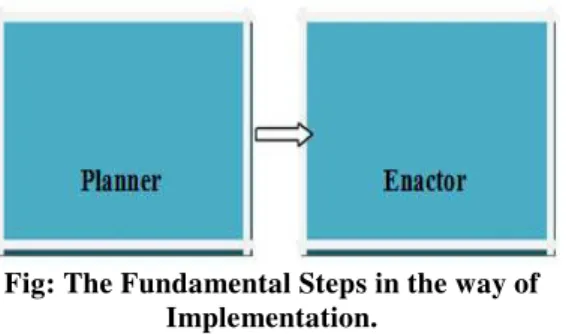 Fig: The Fundamental Steps in the way of  Implementation. 