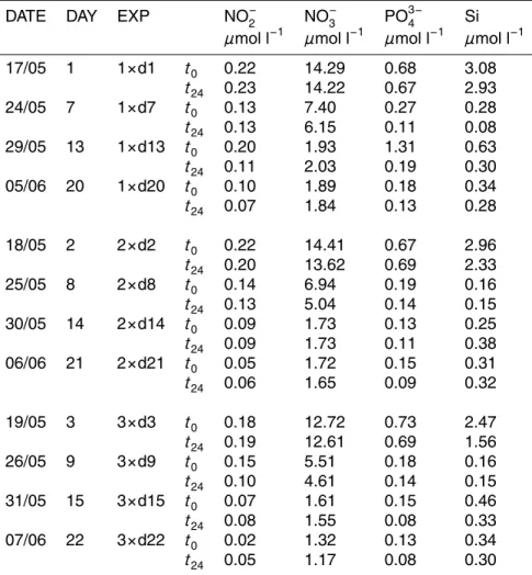 Table 1. Nutrient data measured at beginning and end of the dilution experiments. Data are shown for 1 × , 2 × and 3 × CO 2 treatments at t 0 and t 24 .