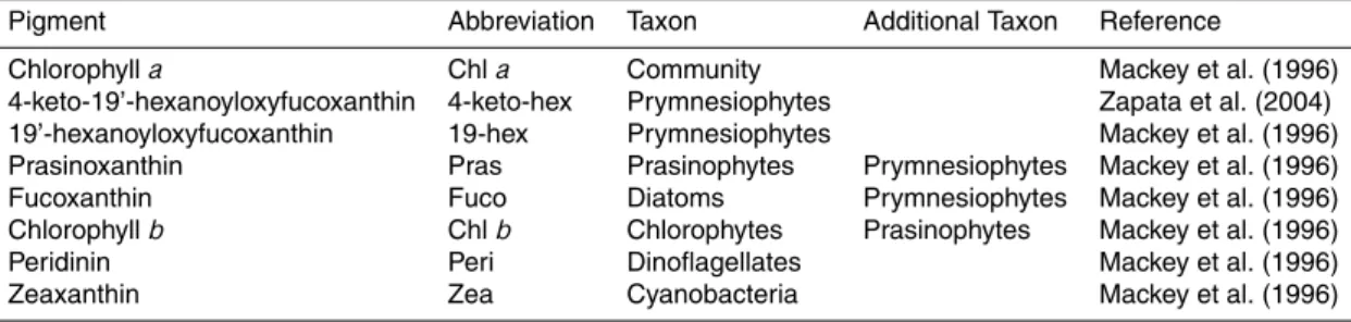 Table 2. Name and abbreviation of the pigments used as algae taxon-specific markers. “Taxon“
