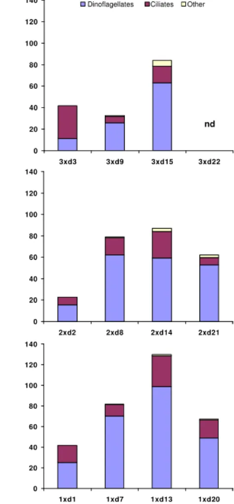 Fig. 1. Relative biomasses (µg C l −1 ) of major groups of heterotrophic protists at start (t 0 ) of the respective experiments