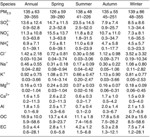 Table 1. Statistical summary showing the means (with one standard deviation) and ranges of atmospheric concentrations for PM 2.5 (in µg m −3 ) and selected species (in ng m −3 ) in the entire sampling (annual) and four season (months) periods.