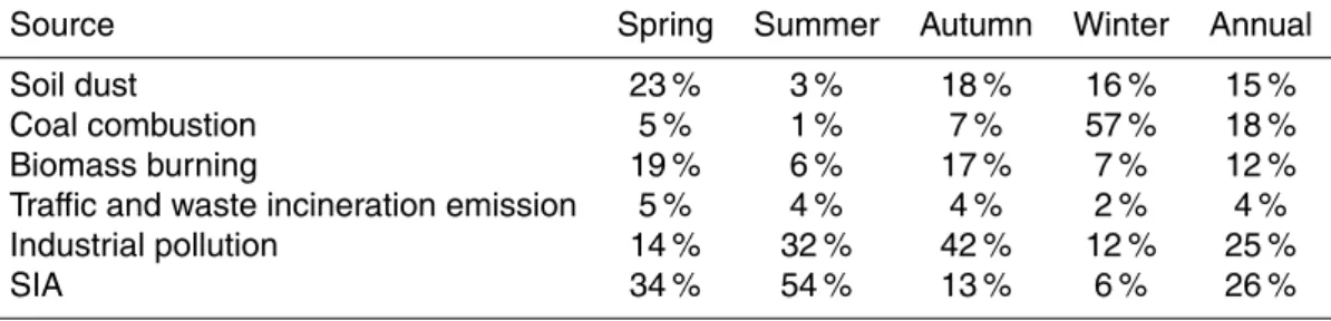 Table 2. Relative contributions from six identified sources of PM 2.5 in Beijing within the one-year and four-season periods.