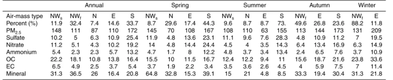 Table 3. Mean concentrations (in µg m − 3 ) of PM 2.5 and selected aerosol speciations in the identified trajectory clusters within the one-year (annual) and four season period