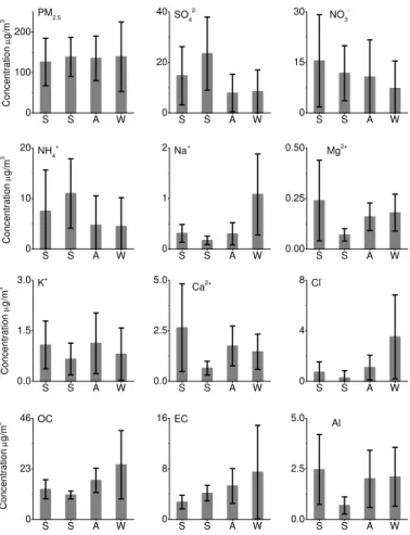 Fig. 2. Seasonal variations of PM 2.5 mass concentration and associated species, including SO 2− 4 , NO −3 , NH +4 , Na + , Mg 2+ , K + , Ca +2 , Cl − , OC, EC, and Al concentrations