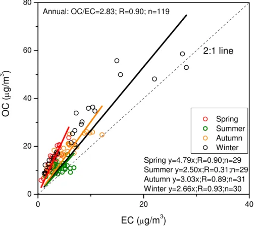 Fig. 3. Scatter plot showing the correlation between OC (y-axis) and EC (x-axis) in PM 2.5 col- col-lected from Beijing