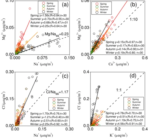 Fig. 4. Correlations between certain cations and anions: (a) Mg 2+ versus Na + , (b) Mg 2+ versus Ca 2+ , (c) Cl − versus Na + , and Cl − versus K + 