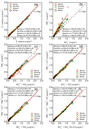 Fig. 5. Same as Fig. 4, but for   (a) total cations versus total anions, (b) NH + 4 versus SO 2 4 − , (c) NH + 4 versus [SO 2−4 + NO −3 ], (d) [NH +4 + Ca 2+ ] versus [SO 2−4 + NO −3 ], (e) [NH +4 + Ca 2+ + Mg 2+ ] versus [SO 2 4 − + NO −3 ], and (f) [NH +