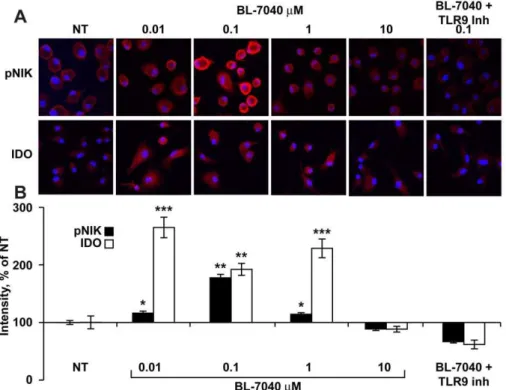 Figure 3. Low dose BL-7040 activates the alternative TLR9 pathway in mouse mononuclear cells