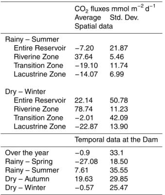 Table 1. Average CO 2 fluxes (mmol m −2 d −1 ) calculated using spatial and temporal data