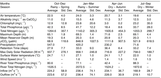 Table 2. Average and standard deviation of environmental and chemical variable from the sta- sta-tion S28 (near the dam) and river