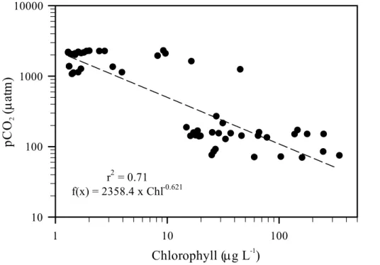 Figure 7. Relationship between spatial data of pCO 2 and Chl in Funil Reservoir. The regression is represented by dashed line (r 2 = 0.71, p &lt; 0.001).