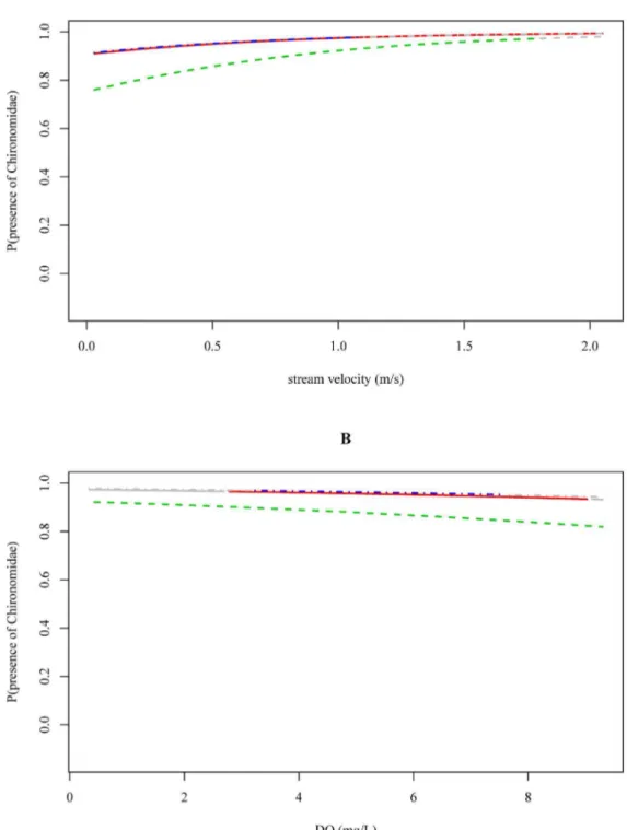 Figure 3. The probability of Chironomidae being present in relation to the stream velocity (A) and dissolved oxygen data (B) measured in Ecuador (red, solid), Ethiopia (green, dashed) and Vietnam (blue, dotdashed)