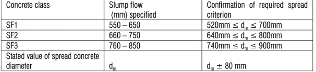 Table 1: Proposed classification and criteria for SCC slump flow testing 