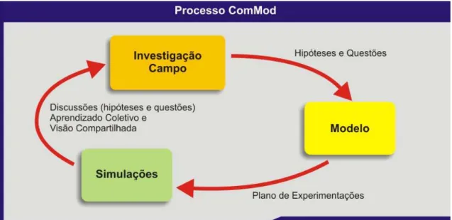 Figura 1.14 Estágios de processos ComMod (adaptado de BARRETEAU et al., 2001) 