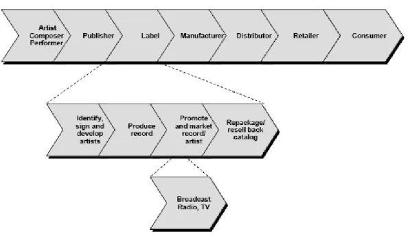Figura 1.2 – Cadeia de Valor do Modelo de Negócio Tradicional