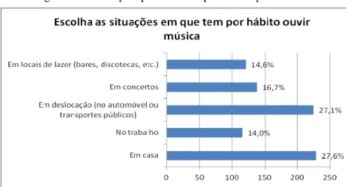 Figura 3.2 – Situações preferenciais para a audição de música 