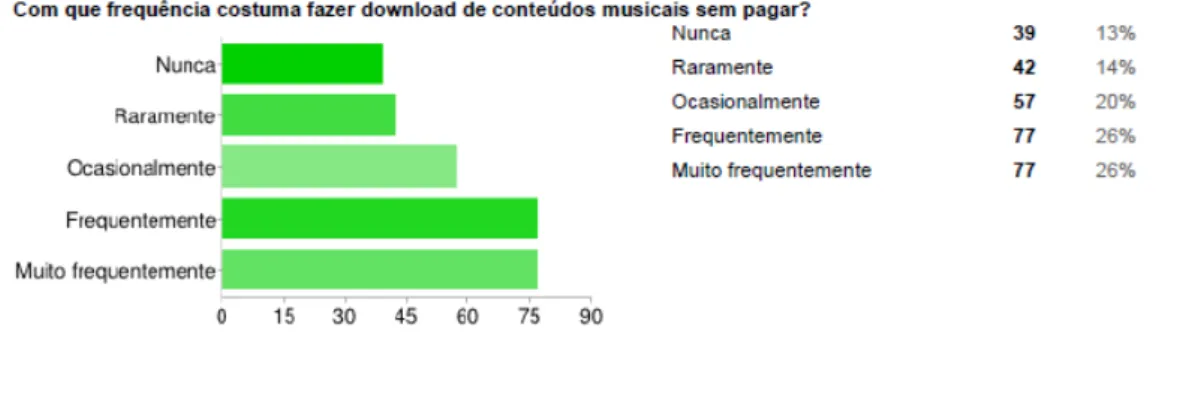 Figura 3.9 – Frequência de download de conteúdos musicais sem pagar 