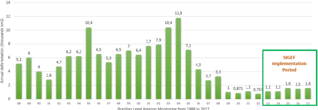 Fig. 2. Mato Grosso Annual Deforestation Rate. (INPE, 2018) 