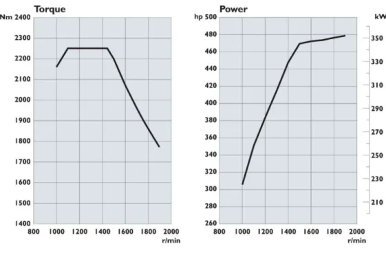 Figura 2.3 - Gráficos de potência e de binário do motor D12 17 480 Euro 4[4]. 