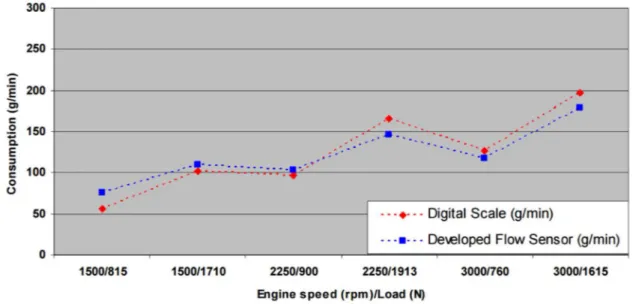 Figura 2.13 – Comparação do consumo de combustível entre o segundo método proposto e  a medição digital do consumo