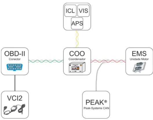 Figura 3.5 - Esquema de ligação do VCI2 e o interface CAN. 
