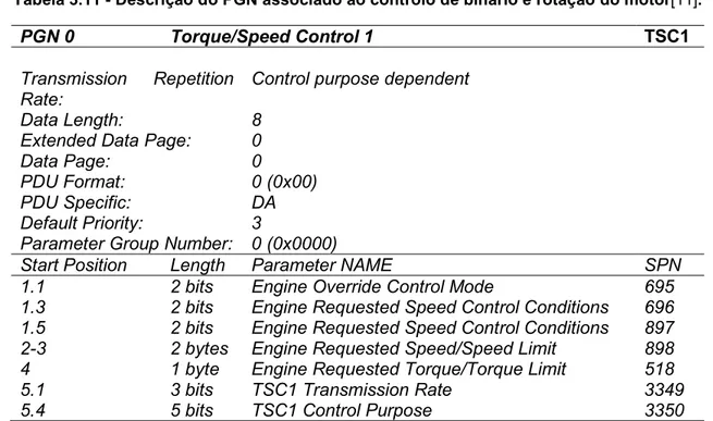 Tabela 3.11 - Descrição do PGN associado ao controlo de binário e rotação do motor[11]
